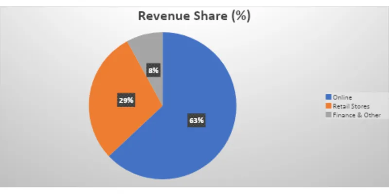 Revenue Segment Breakdown